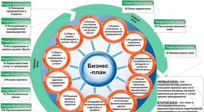 Plani i prodhimit në një plan biznesi: veçoritë dhe klasifikimi Seksionet e detyrueshme të përfshira në strukturën e një plani biznesi